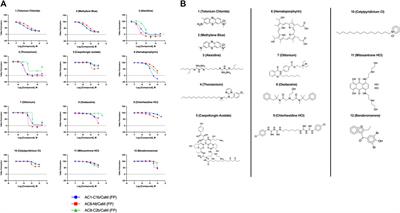 Protein-protein interaction-based high throughput screening for adenylyl cyclase 1 inhibitors: Design, implementation, and discovery of a novel chemotype